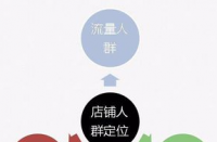 如何低成本玩轉(zhuǎn)直通車推廣？