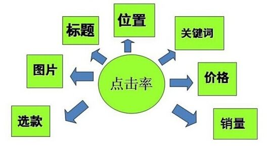 直通車的創(chuàng)意標(biāo)題應(yīng)該怎么構(gòu)建