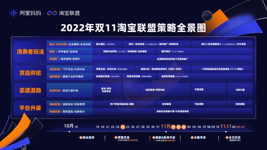 2022年雙11淘寶聯(lián)盟策略全景圖